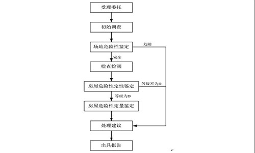 房屋危險性鑒定效果圖