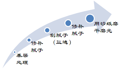 內(nèi)墻膩?zhàn)庸ば蛐Ч麍D