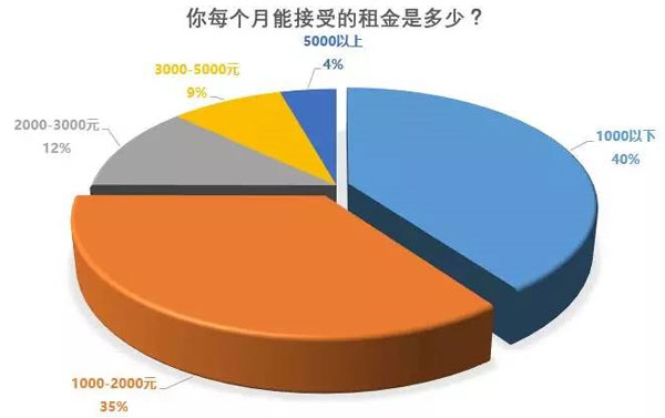 每個月能接受的租金曲線圖