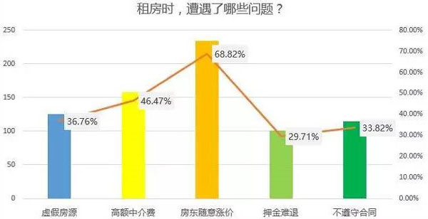 租房時遇到問題曲線圖