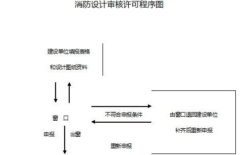 消防設計審核意見書效果圖