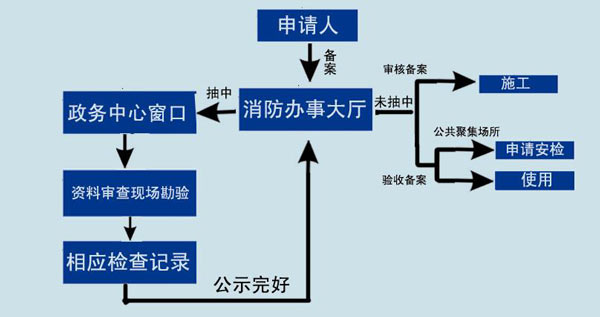 消防設(shè)計備案效果圖