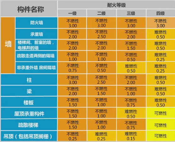 防火材料等級(jí)效果圖