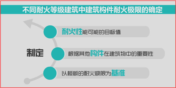 耐火極限要求效果圖