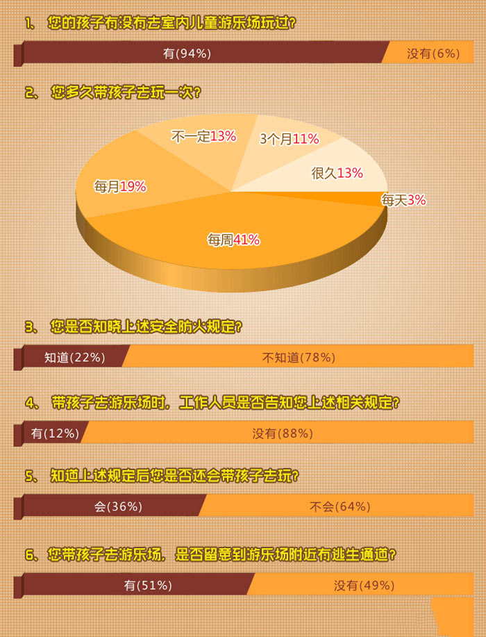 八成家長不知樓層設(shè)置規(guī)定調(diào)研圖