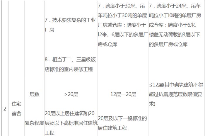 建筑工程建設項目設計規(guī)模劃分表截圖