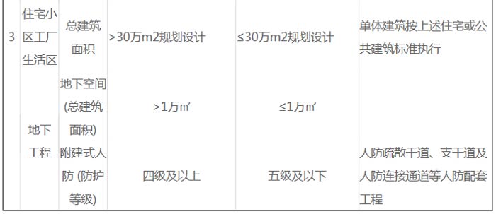 建筑工程建設項目設計規(guī)模劃分表截圖