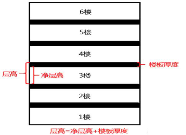 樓層高計(jì)算示意圖