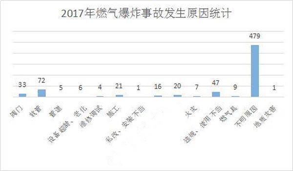 2017年燃?xì)獗〝?shù)據(jù)統(tǒng)計示意圖